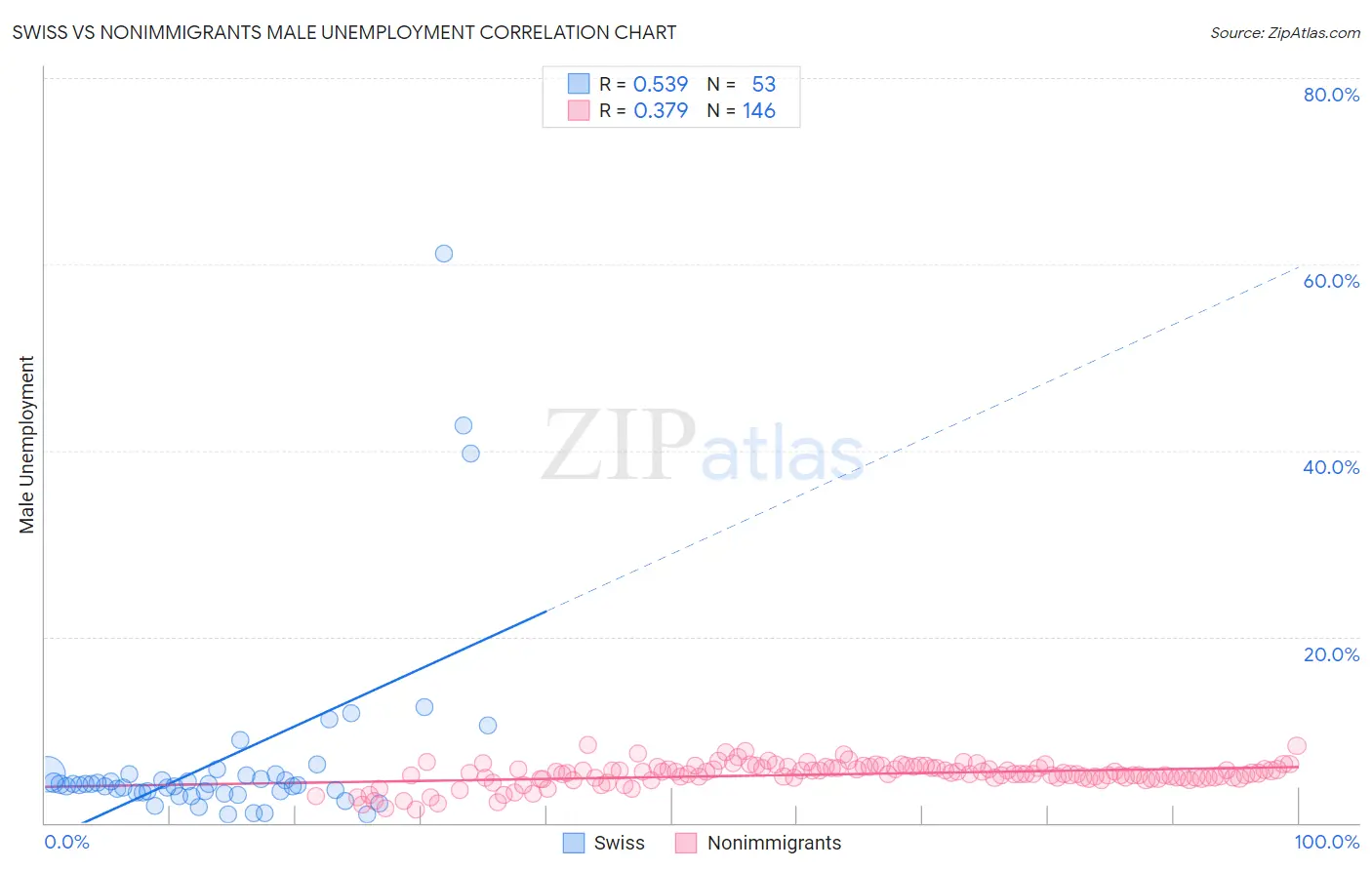 Swiss vs Nonimmigrants Male Unemployment