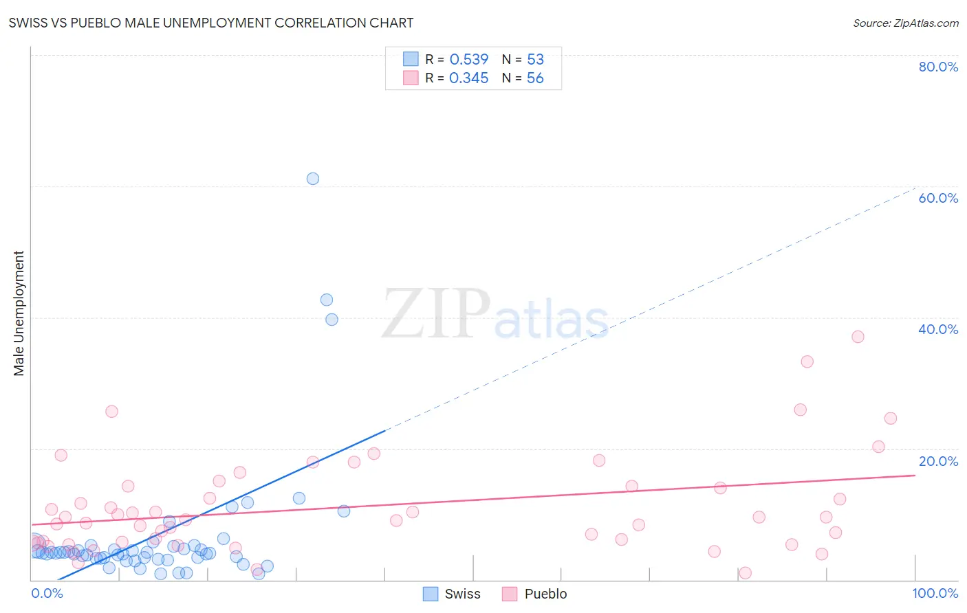 Swiss vs Pueblo Male Unemployment