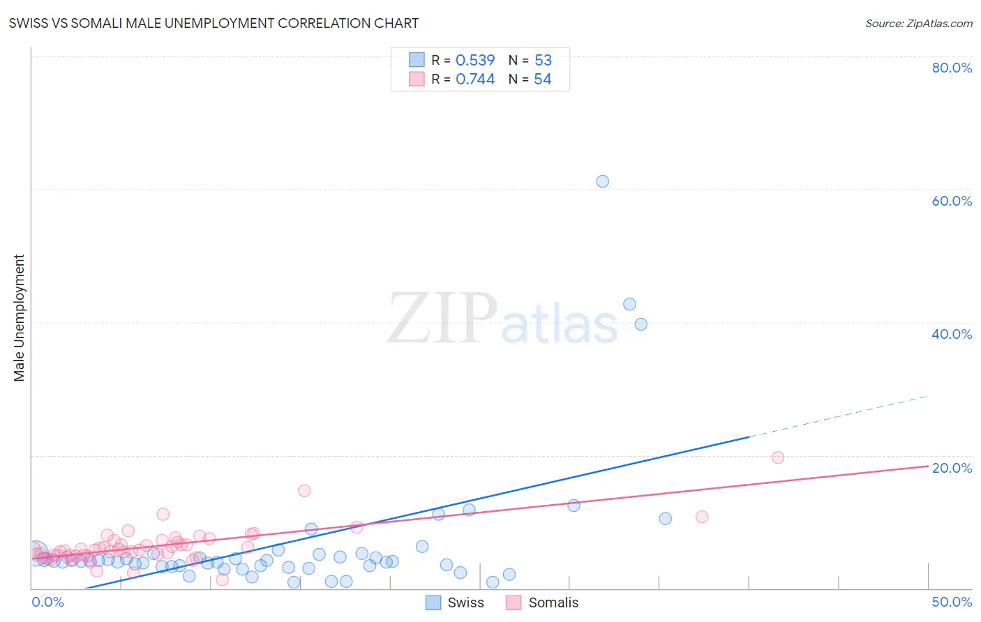 Swiss vs Somali Male Unemployment