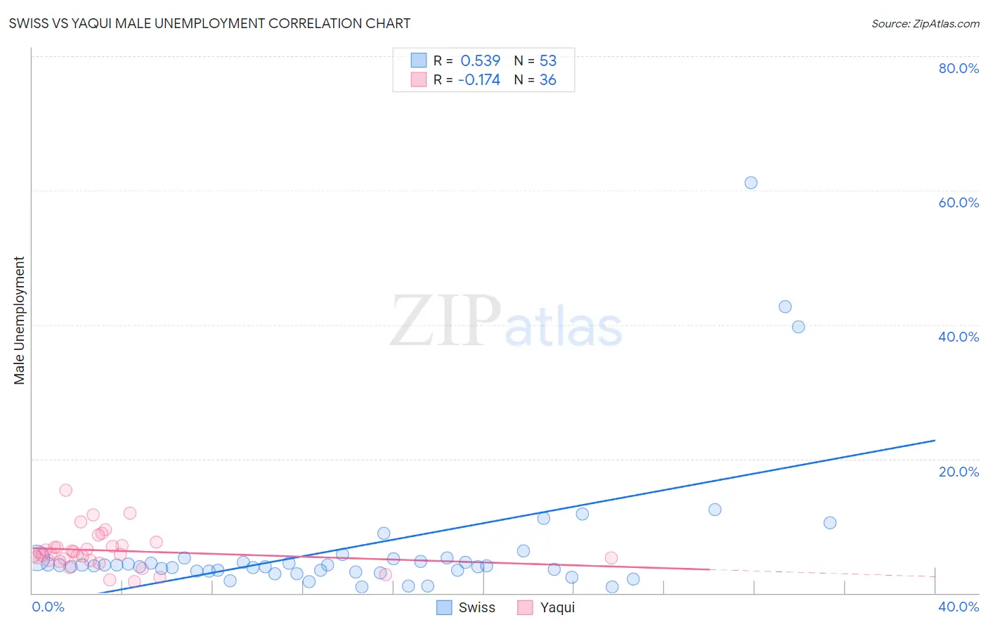 Swiss vs Yaqui Male Unemployment