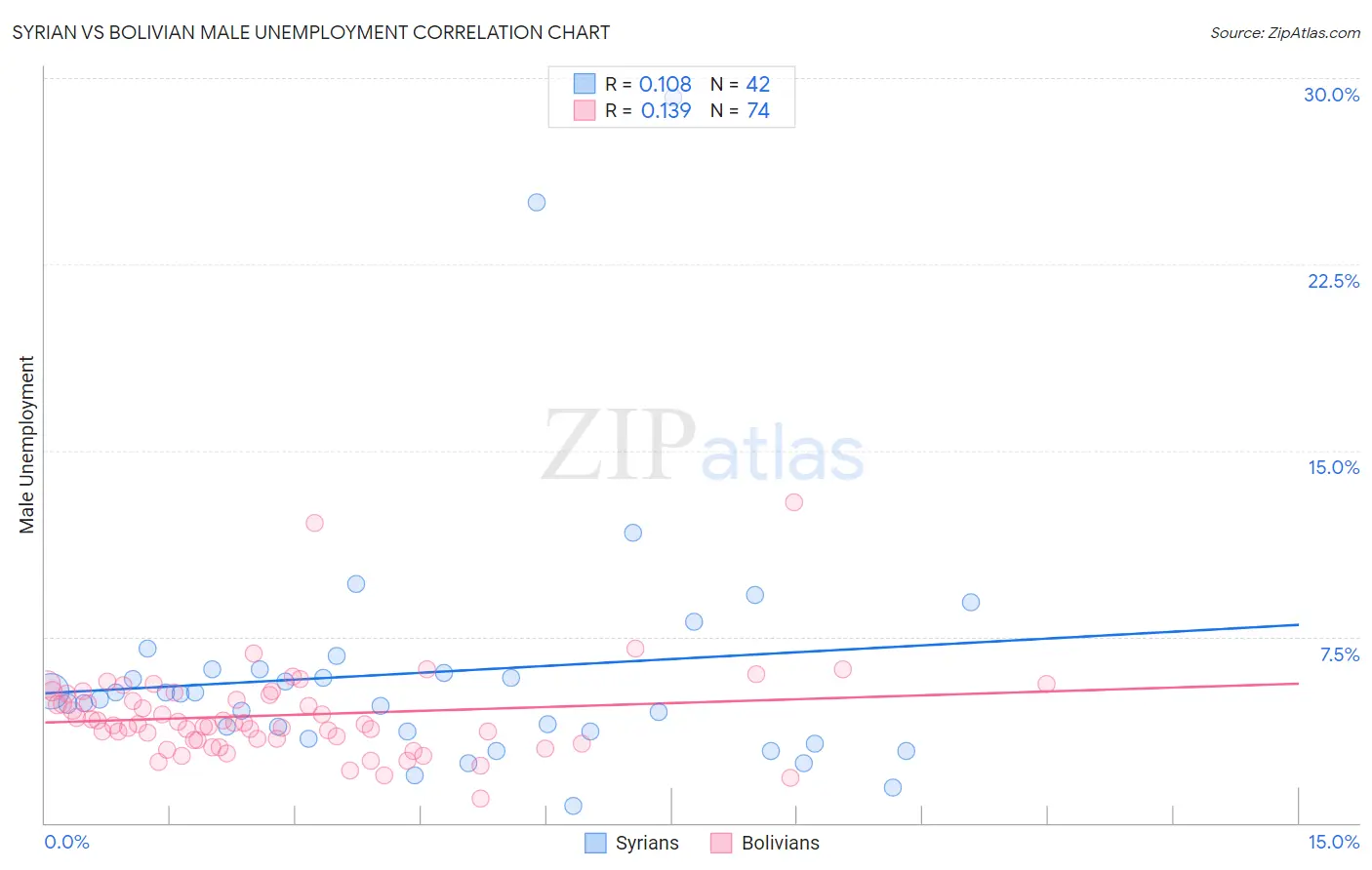 Syrian vs Bolivian Male Unemployment