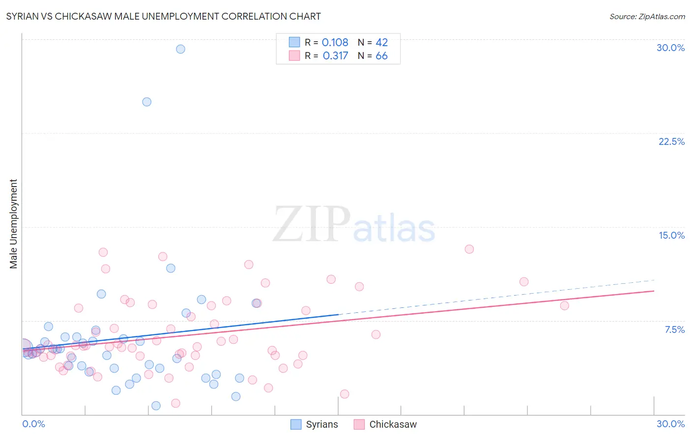 Syrian vs Chickasaw Male Unemployment