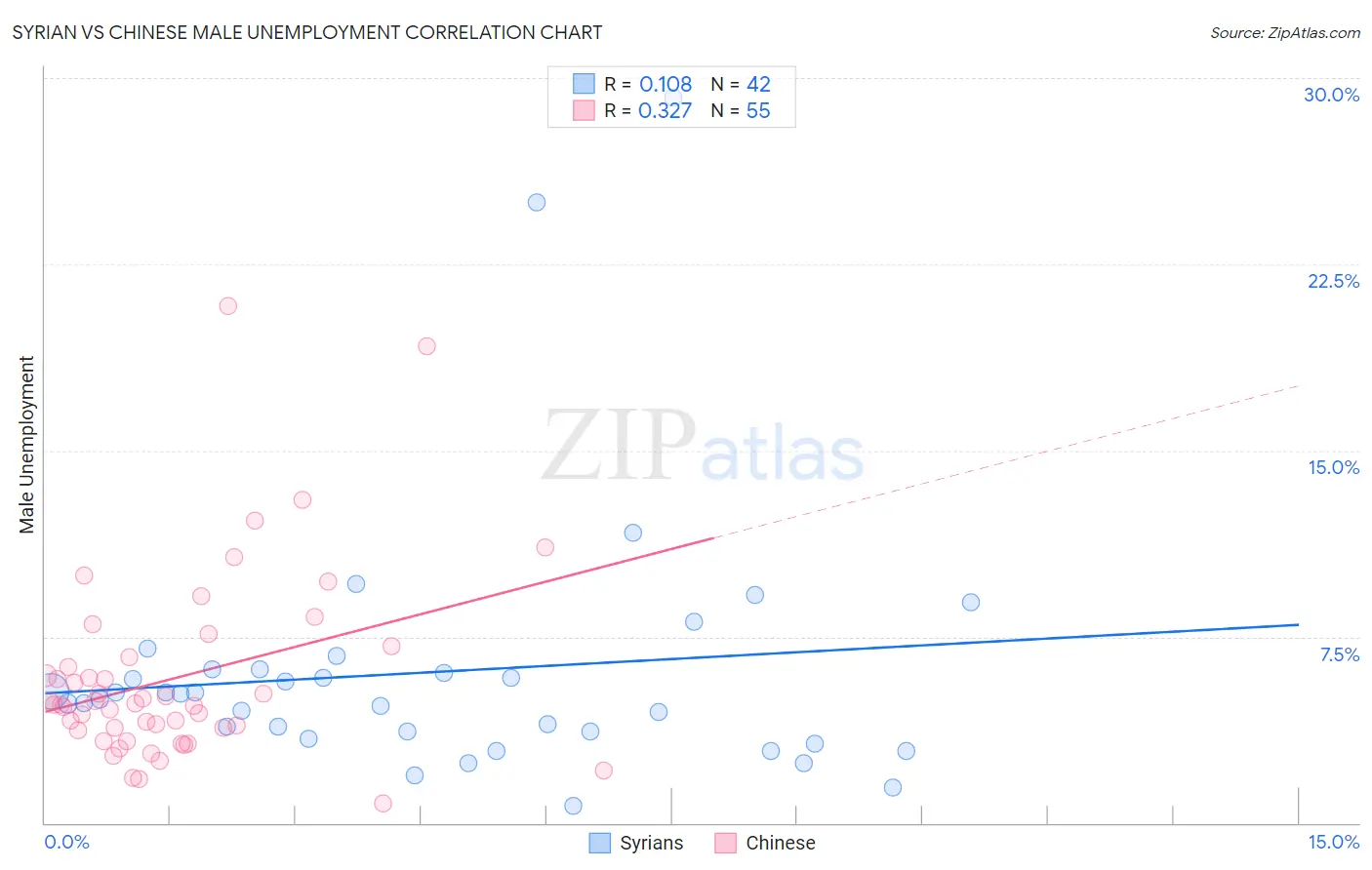 Syrian vs Chinese Male Unemployment