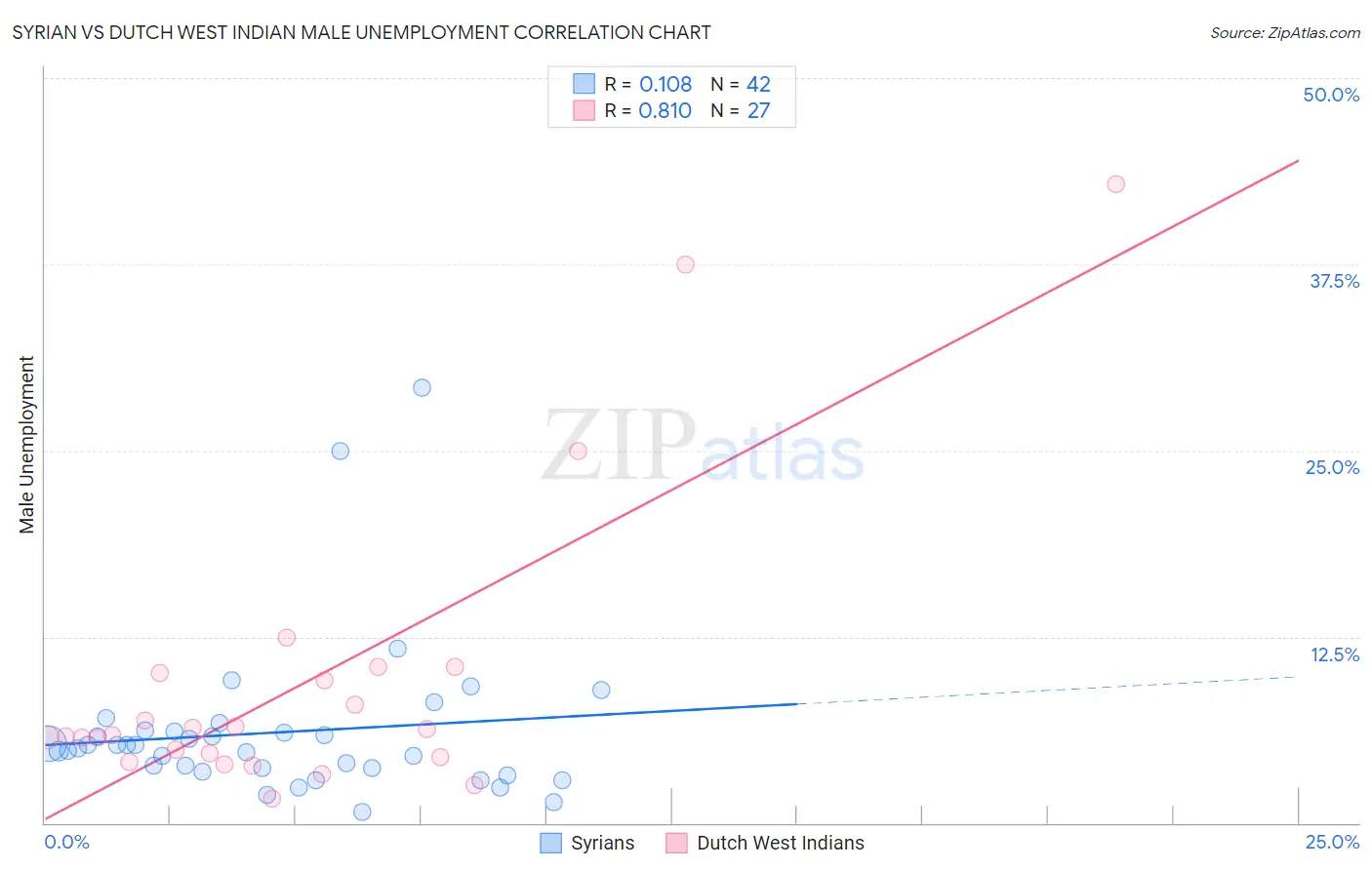 Syrian vs Dutch West Indian Male Unemployment