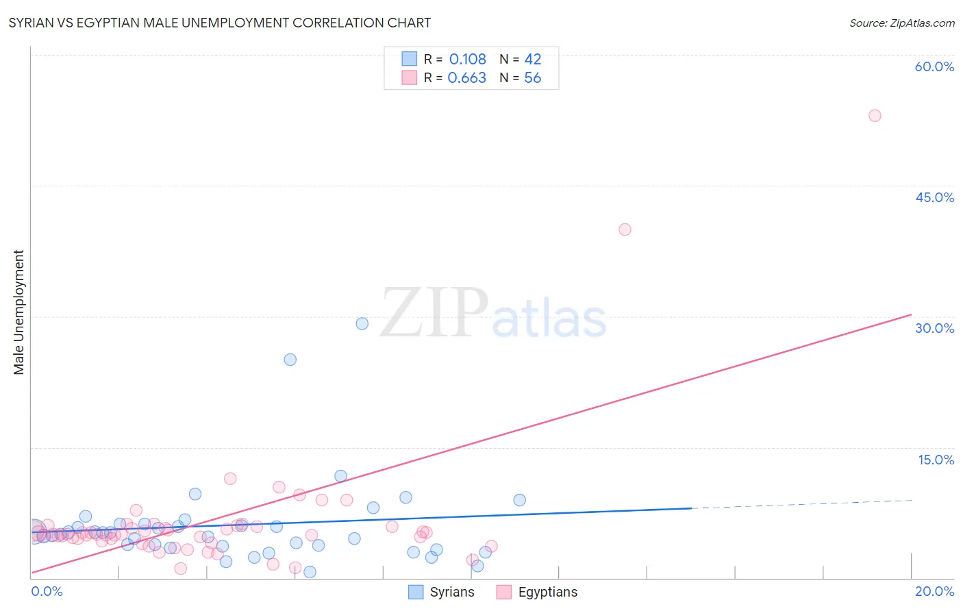 Syrian vs Egyptian Male Unemployment