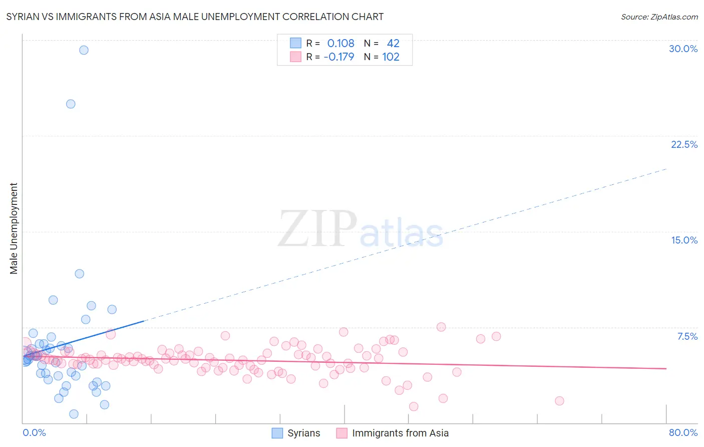 Syrian vs Immigrants from Asia Male Unemployment