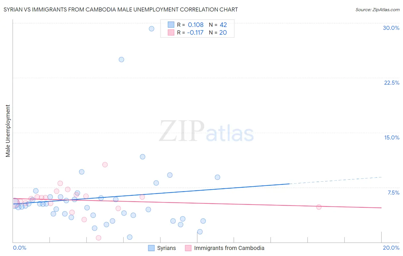 Syrian vs Immigrants from Cambodia Male Unemployment