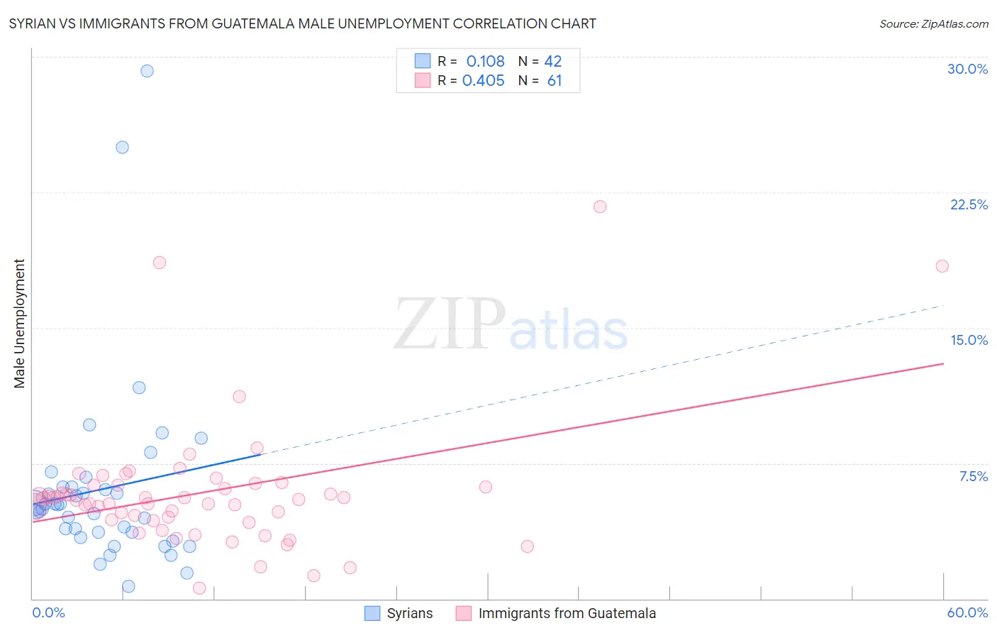 Syrian vs Immigrants from Guatemala Male Unemployment