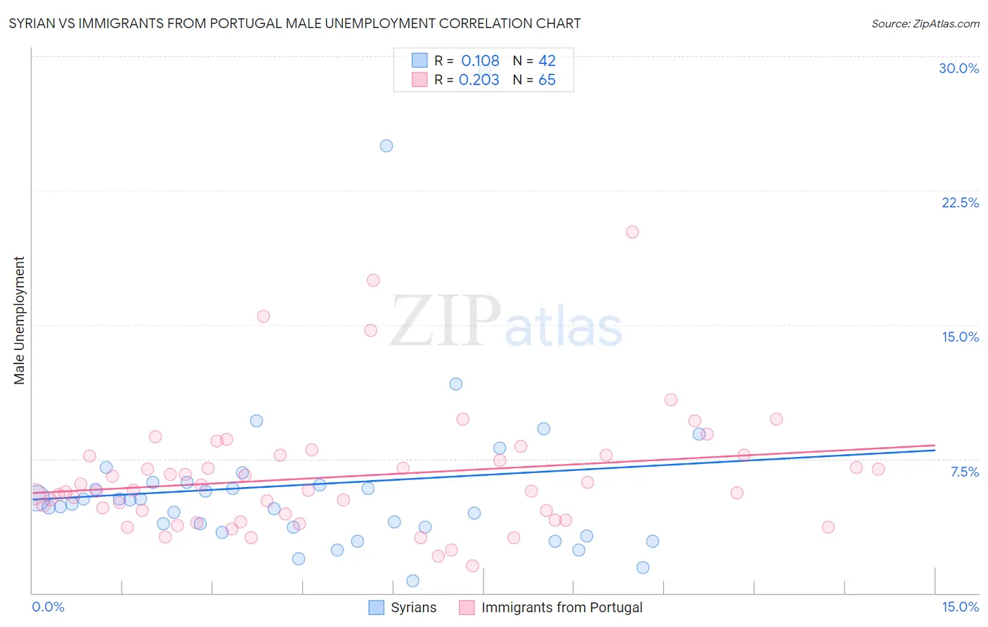 Syrian vs Immigrants from Portugal Male Unemployment