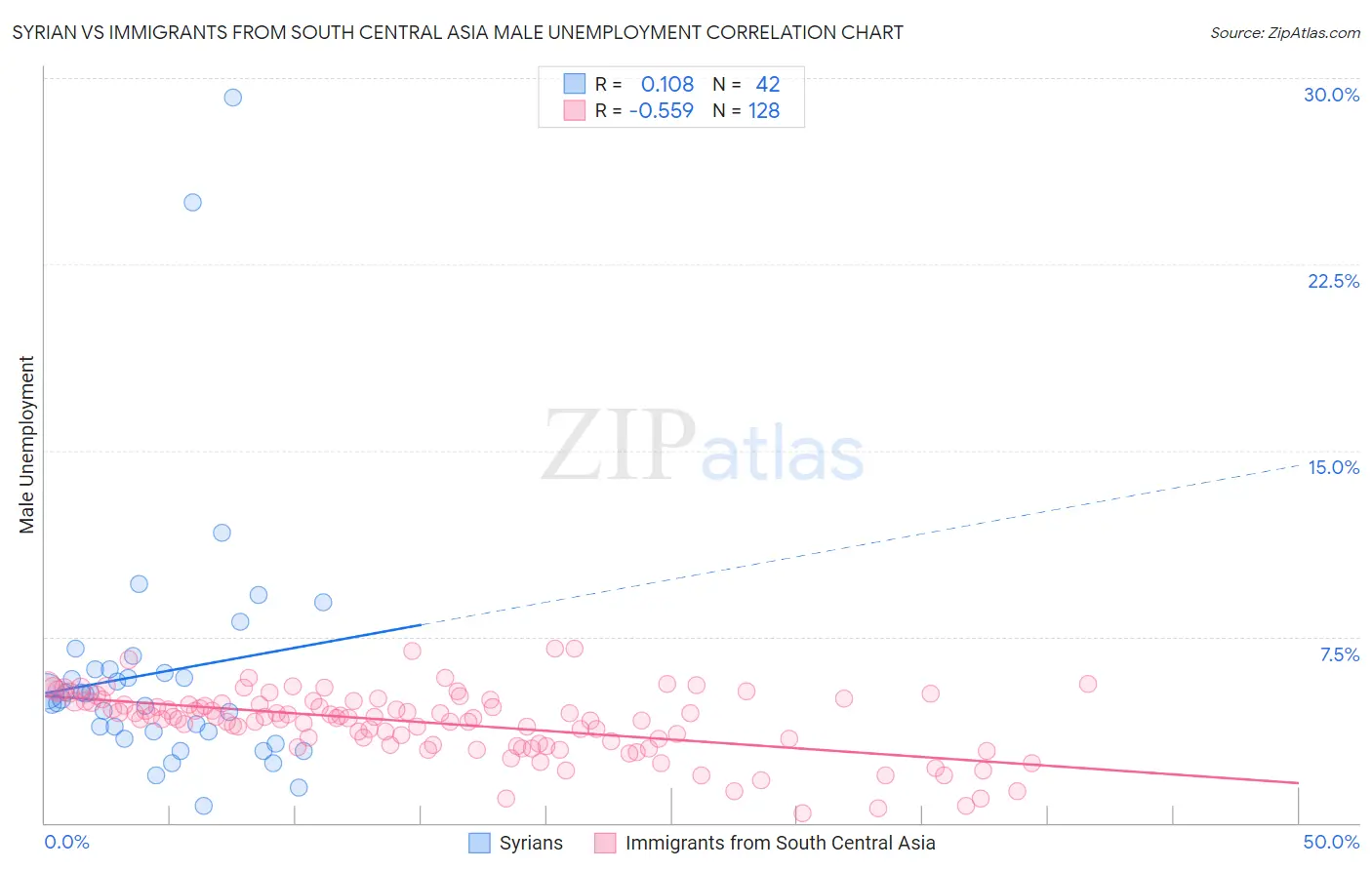 Syrian vs Immigrants from South Central Asia Male Unemployment