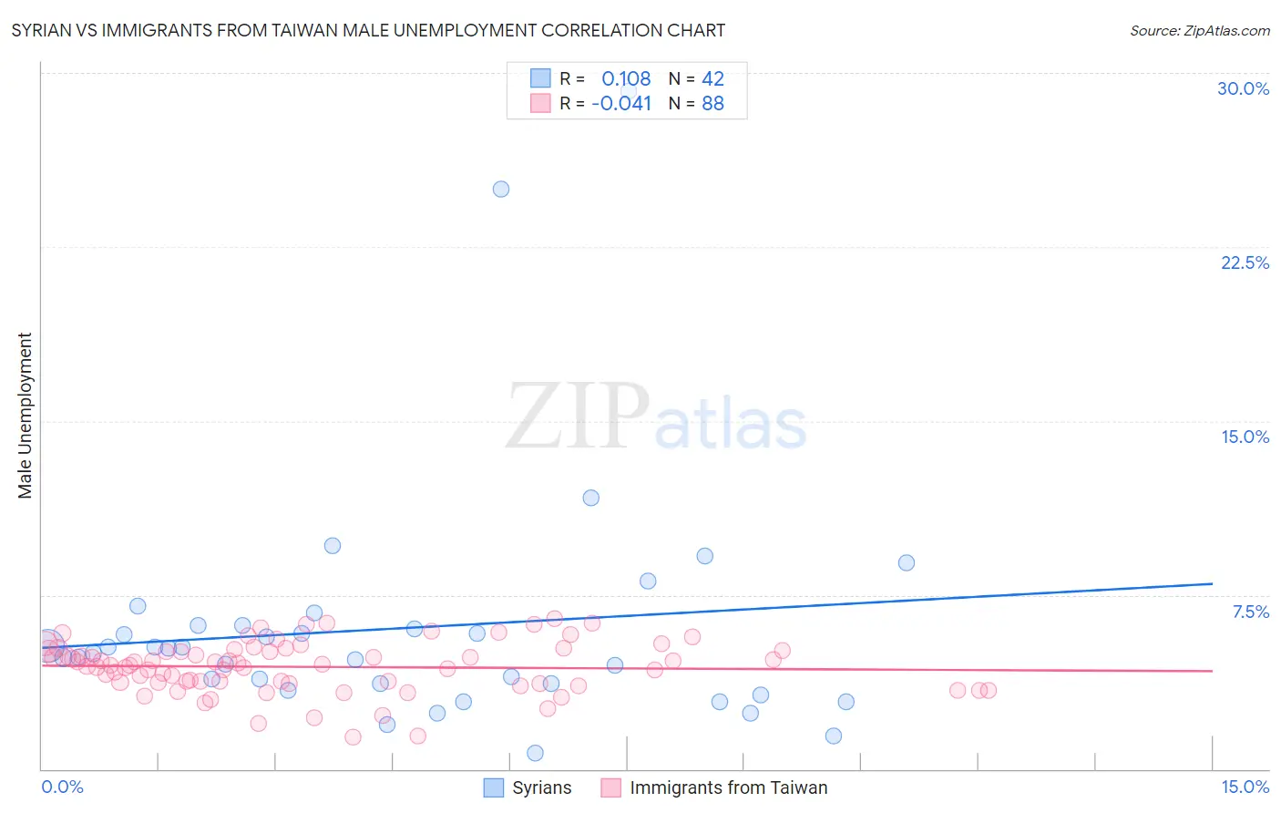 Syrian vs Immigrants from Taiwan Male Unemployment