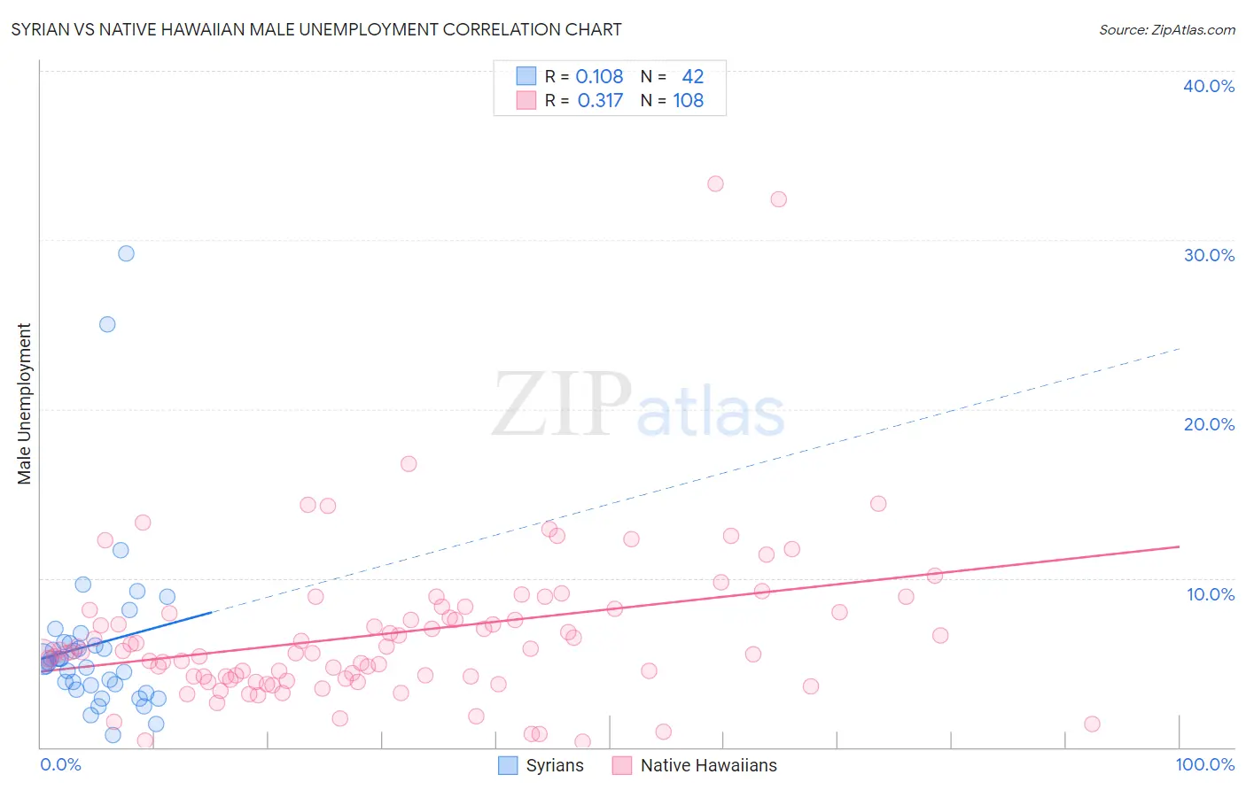 Syrian vs Native Hawaiian Male Unemployment