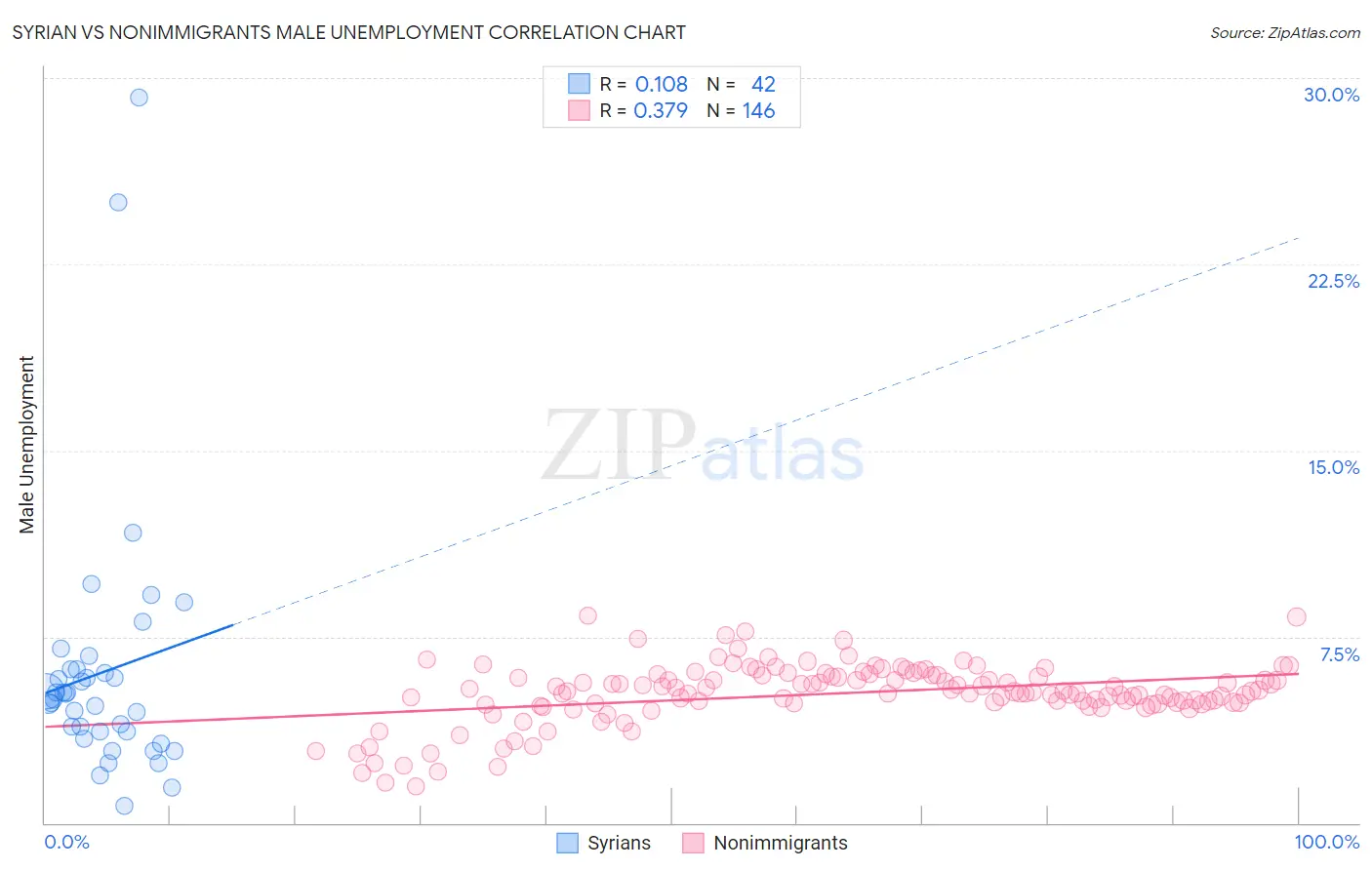 Syrian vs Nonimmigrants Male Unemployment