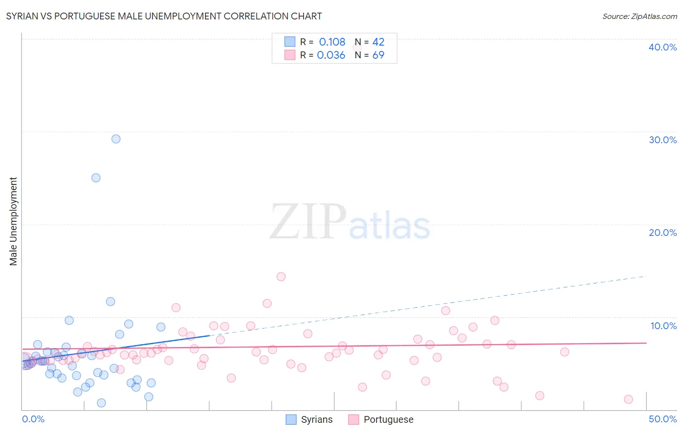 Syrian vs Portuguese Male Unemployment