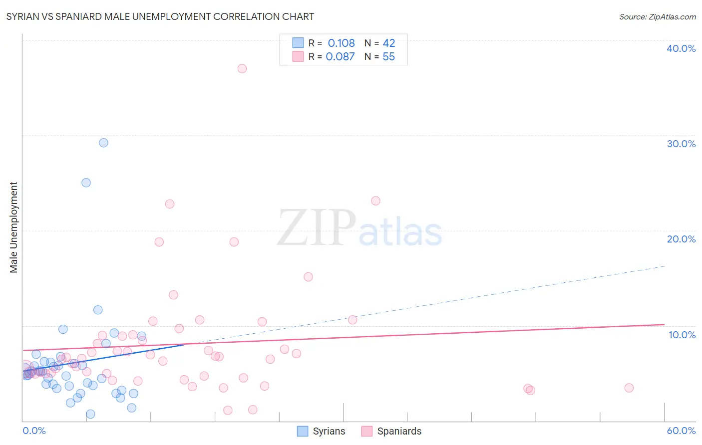 Syrian vs Spaniard Male Unemployment