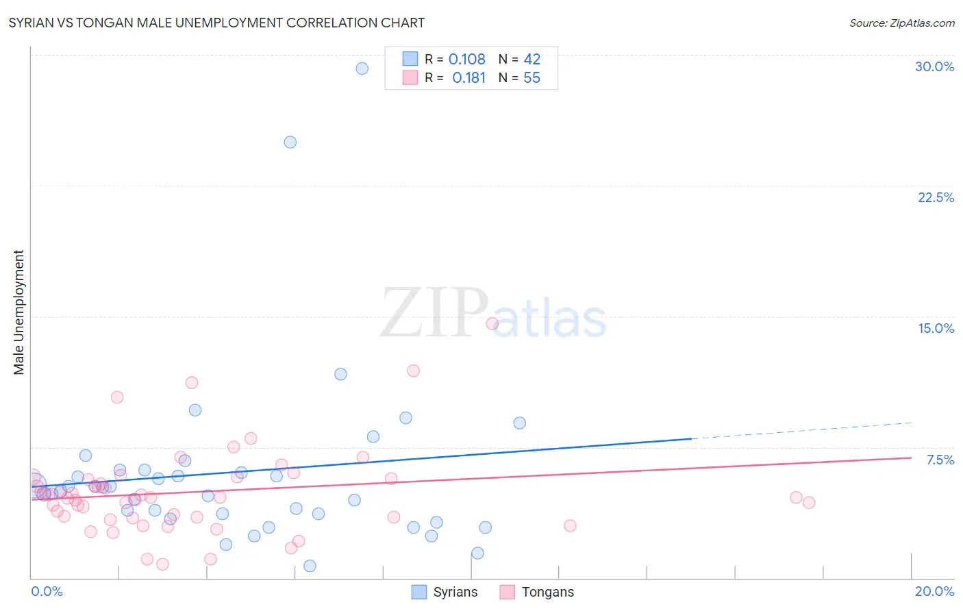 Syrian vs Tongan Male Unemployment