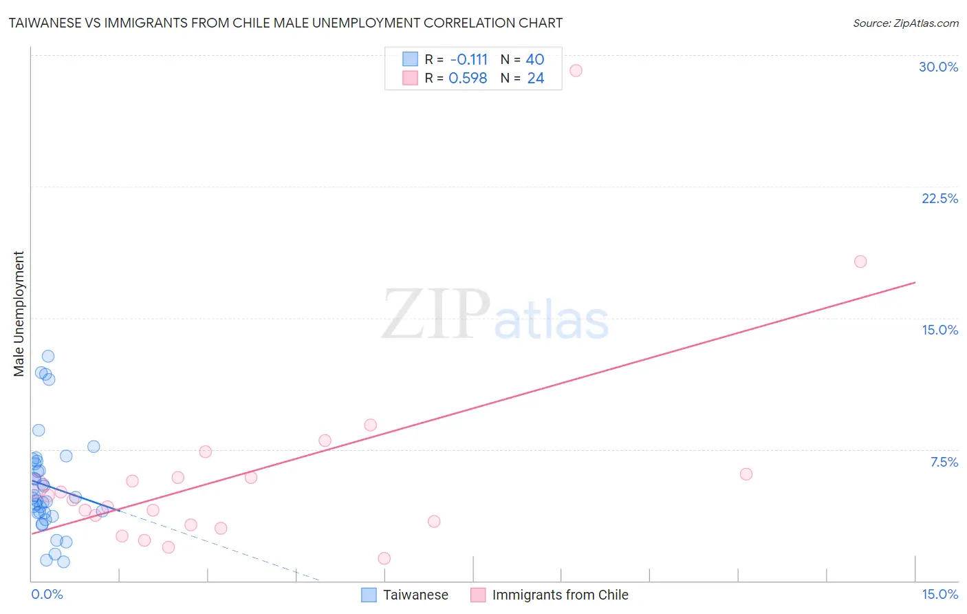 Taiwanese vs Immigrants from Chile Male Unemployment