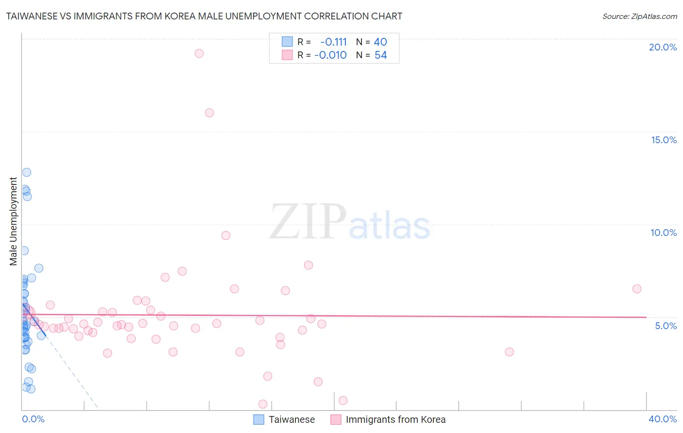 Taiwanese vs Immigrants from Korea Male Unemployment