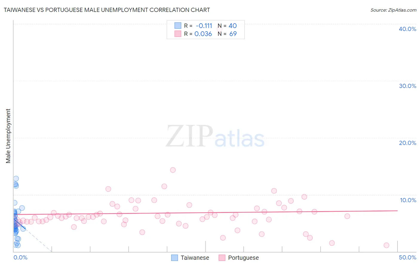 Taiwanese vs Portuguese Male Unemployment