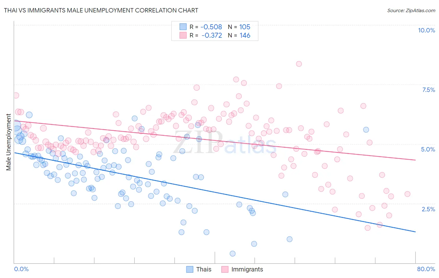 Thai vs Immigrants Male Unemployment