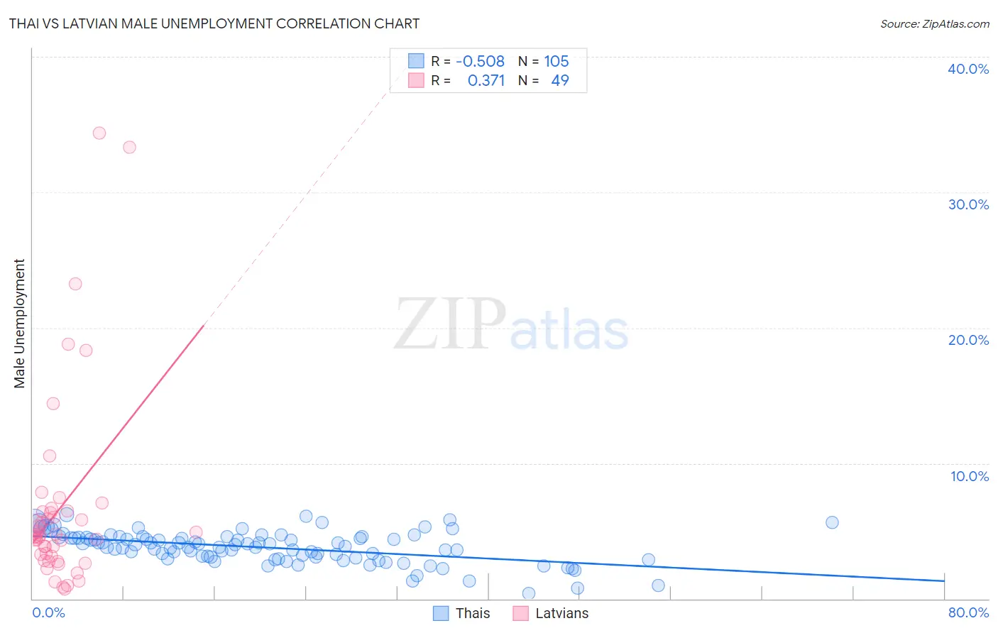 Thai vs Latvian Male Unemployment