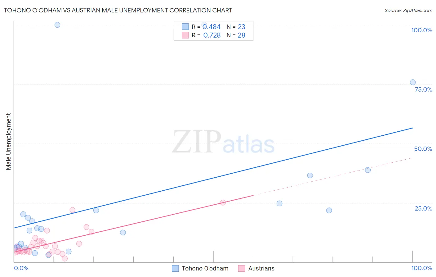 Tohono O'odham vs Austrian Male Unemployment