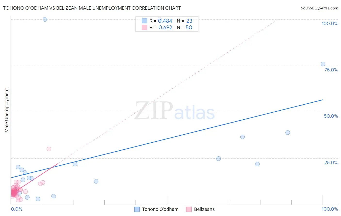 Tohono O'odham vs Belizean Male Unemployment