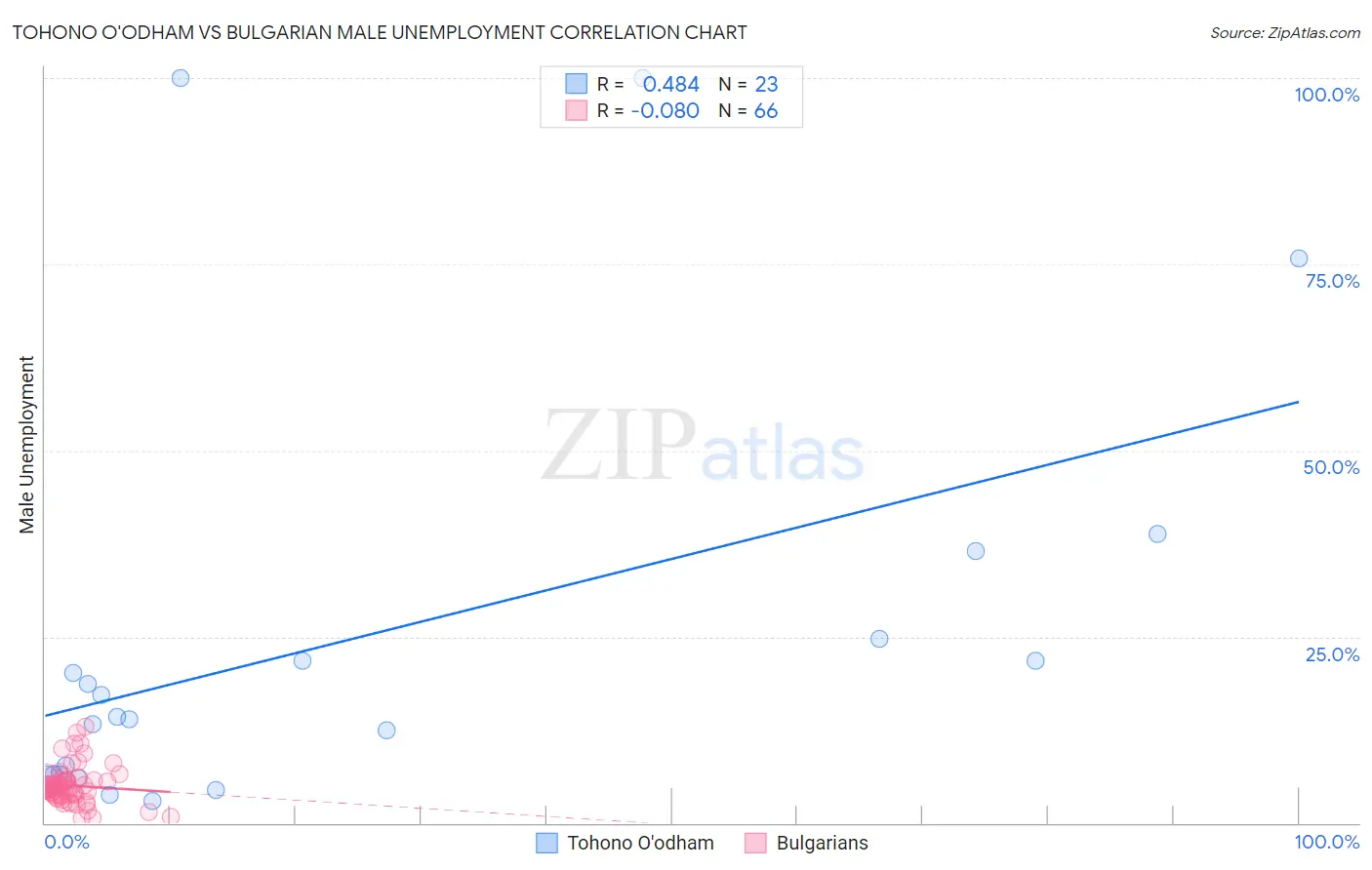 Tohono O'odham vs Bulgarian Male Unemployment