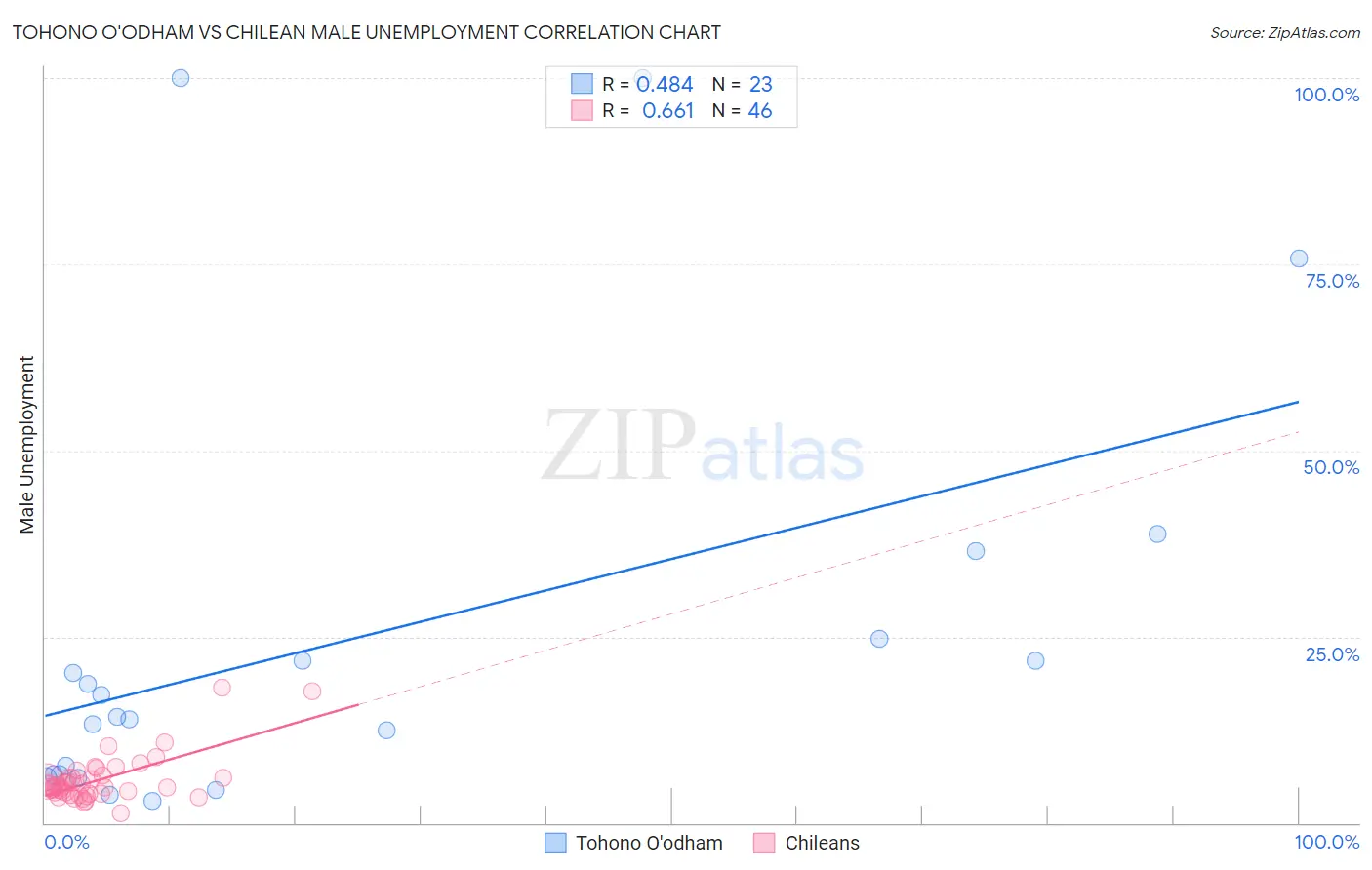 Tohono O'odham vs Chilean Male Unemployment