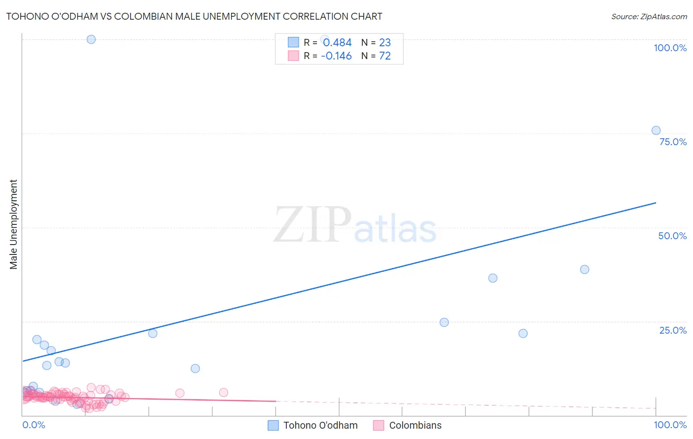 Tohono O'odham vs Colombian Male Unemployment