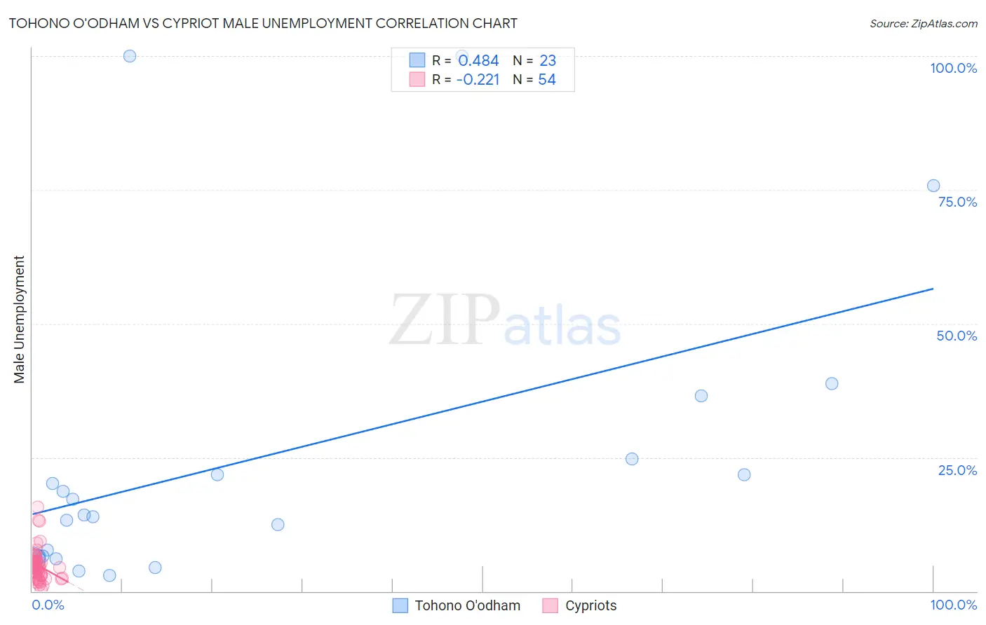 Tohono O'odham vs Cypriot Male Unemployment