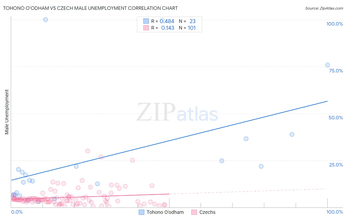 Tohono O'odham vs Czech Male Unemployment