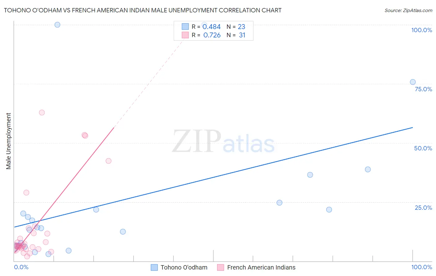 Tohono O'odham vs French American Indian Male Unemployment