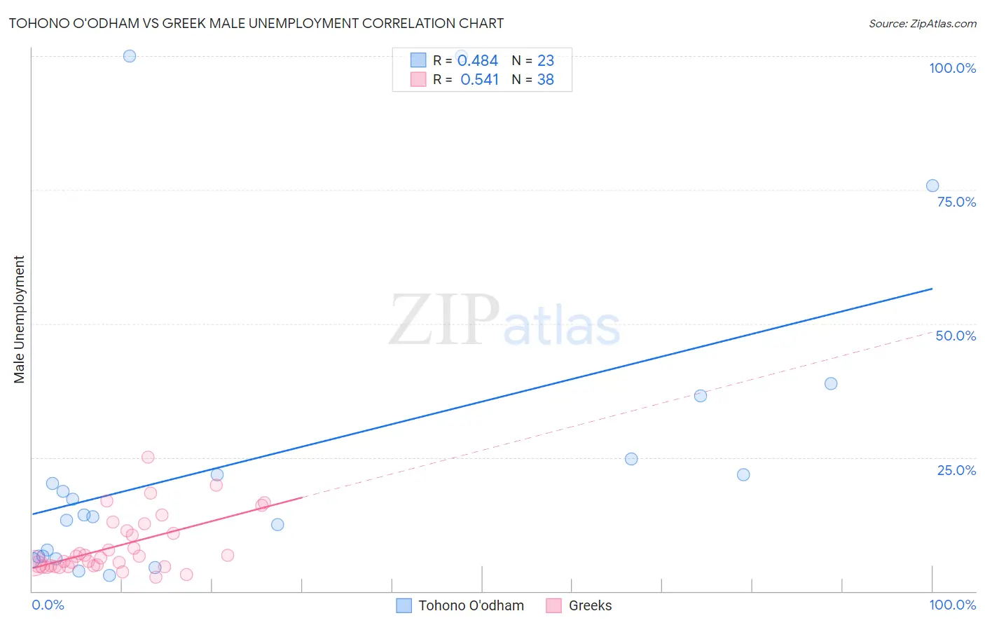 Tohono O'odham vs Greek Male Unemployment