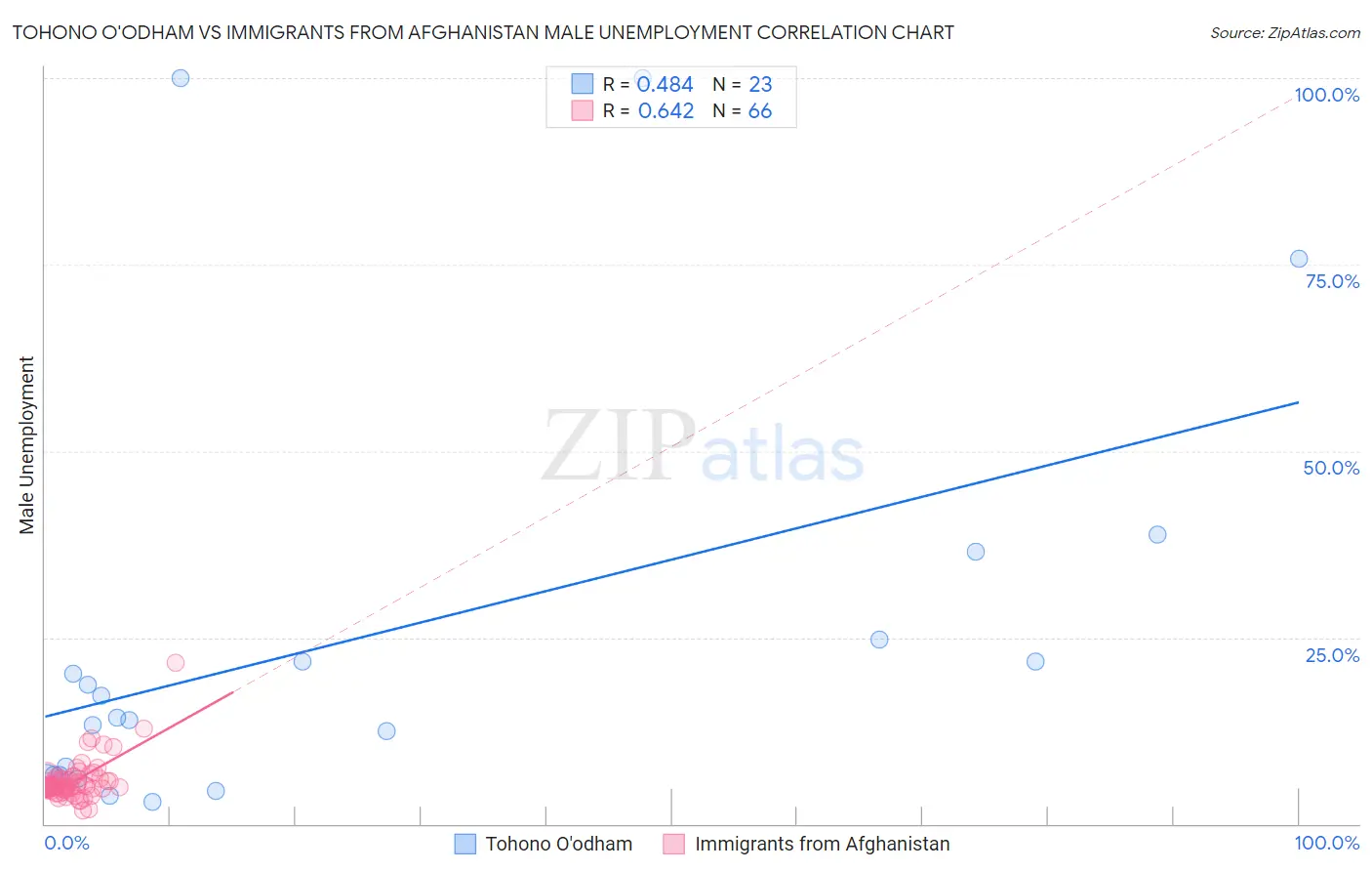 Tohono O'odham vs Immigrants from Afghanistan Male Unemployment