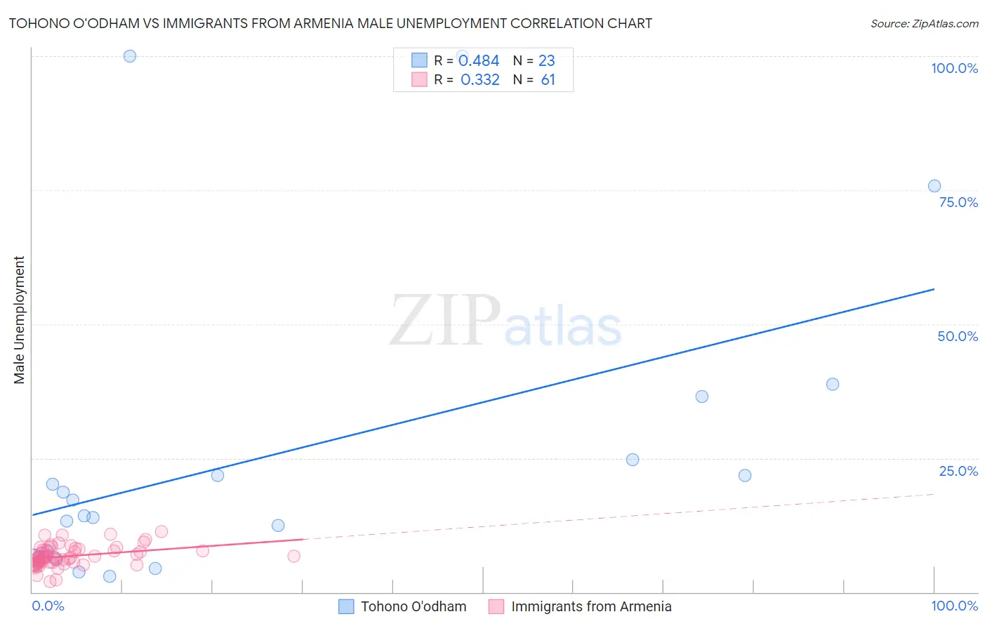 Tohono O'odham vs Immigrants from Armenia Male Unemployment