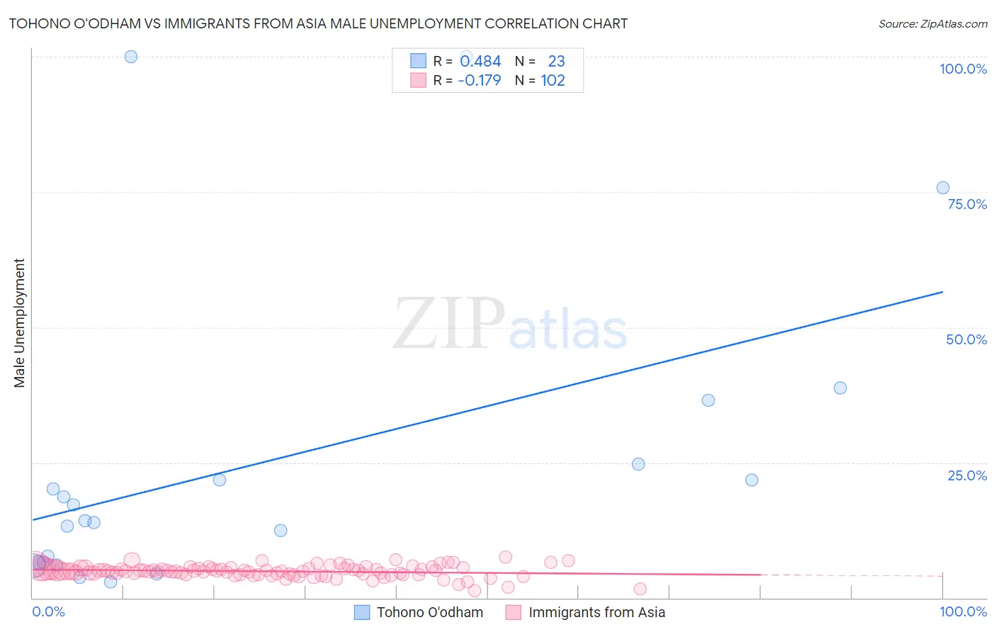 Tohono O'odham vs Immigrants from Asia Male Unemployment