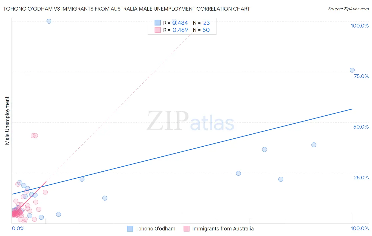 Tohono O'odham vs Immigrants from Australia Male Unemployment