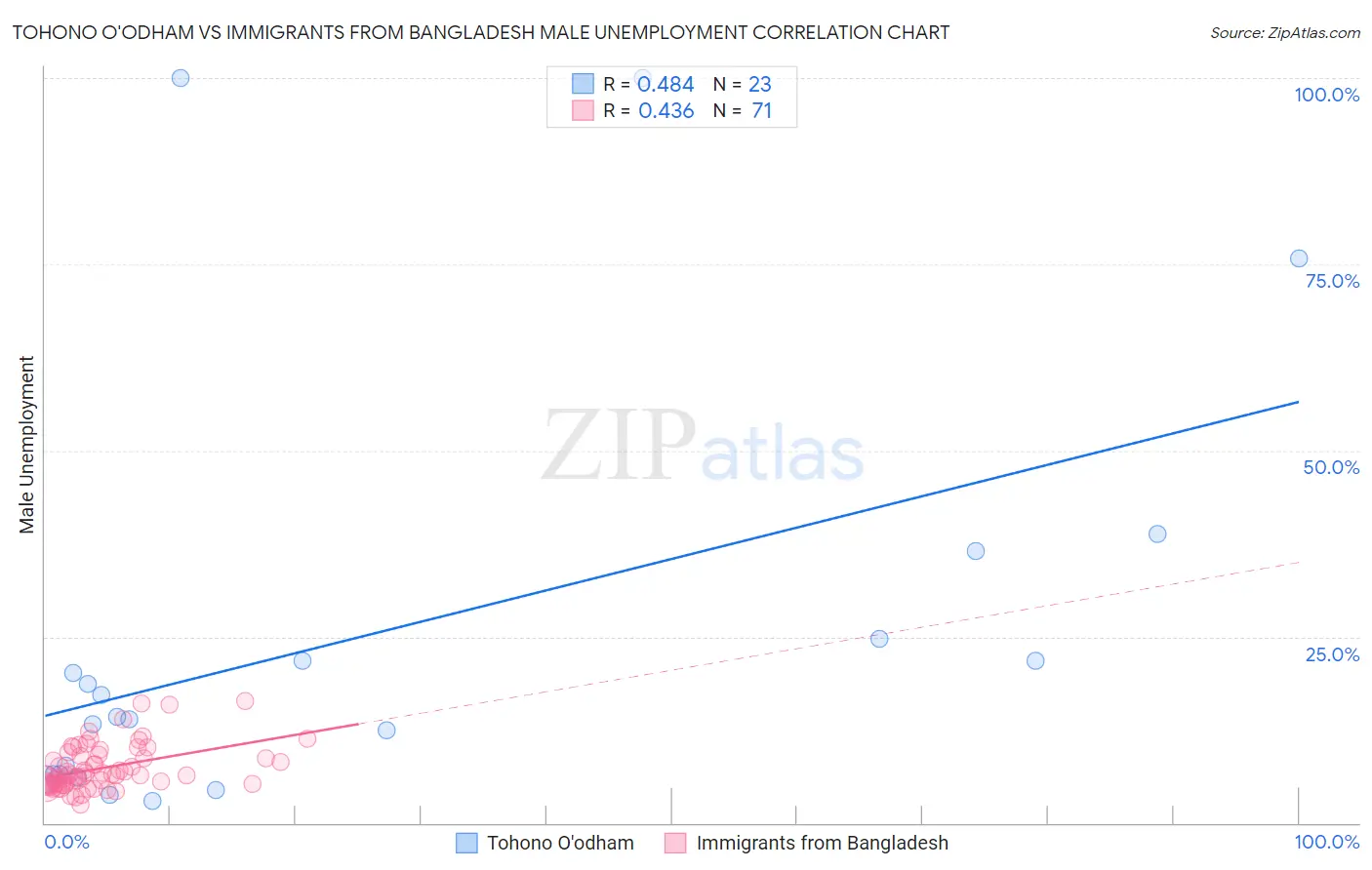 Tohono O'odham vs Immigrants from Bangladesh Male Unemployment