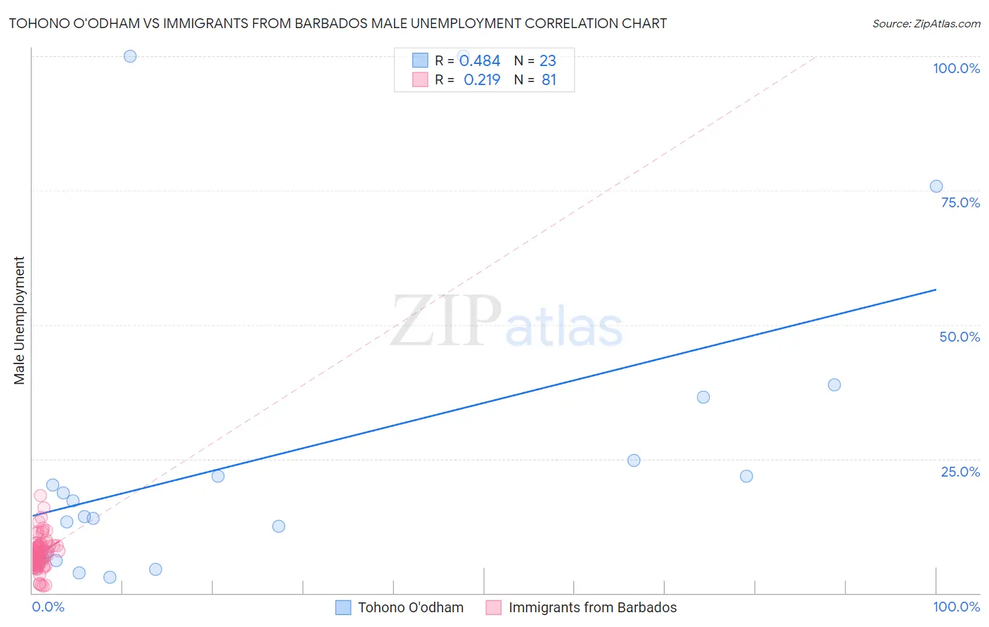 Tohono O'odham vs Immigrants from Barbados Male Unemployment