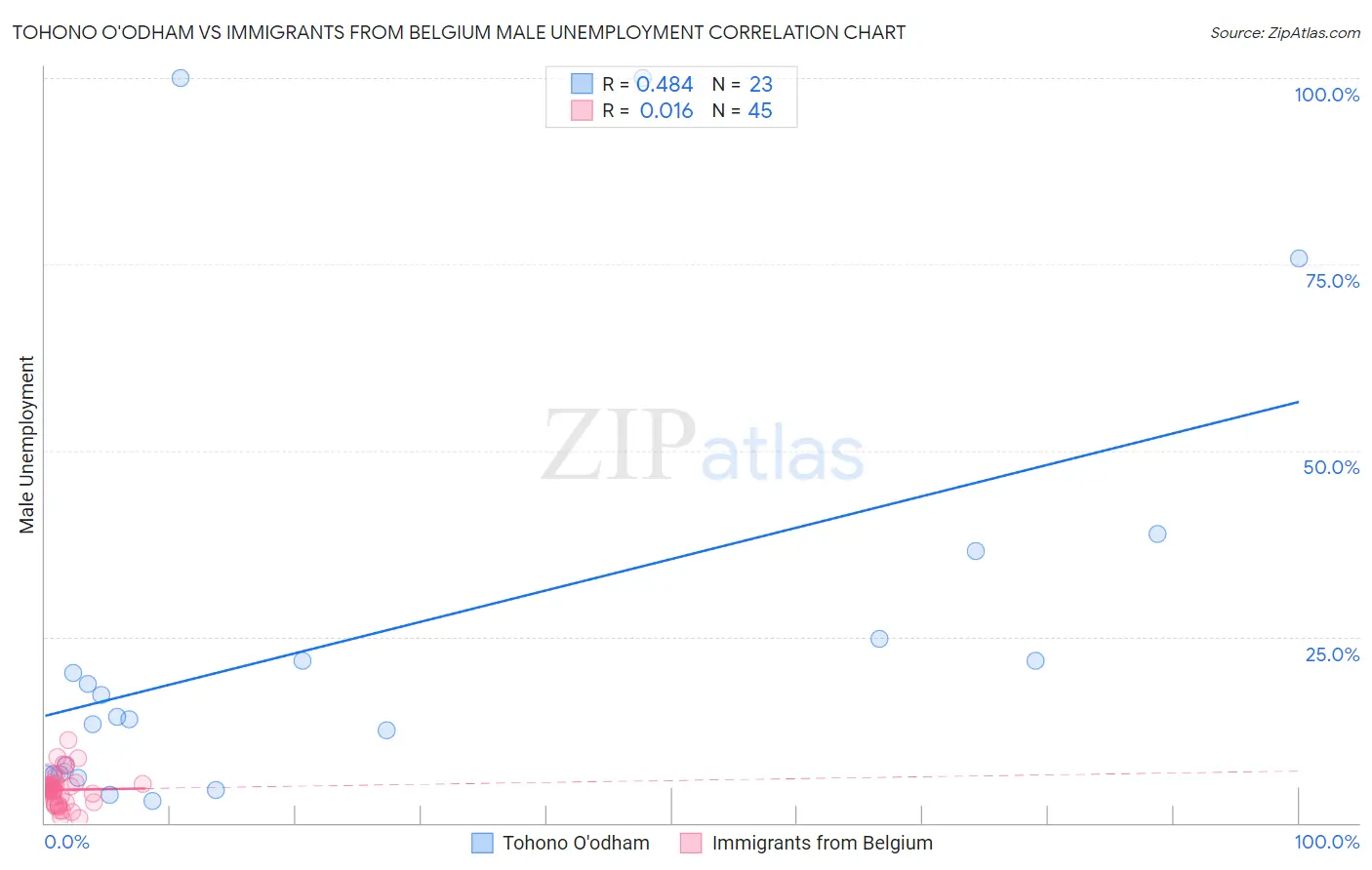 Tohono O'odham vs Immigrants from Belgium Male Unemployment