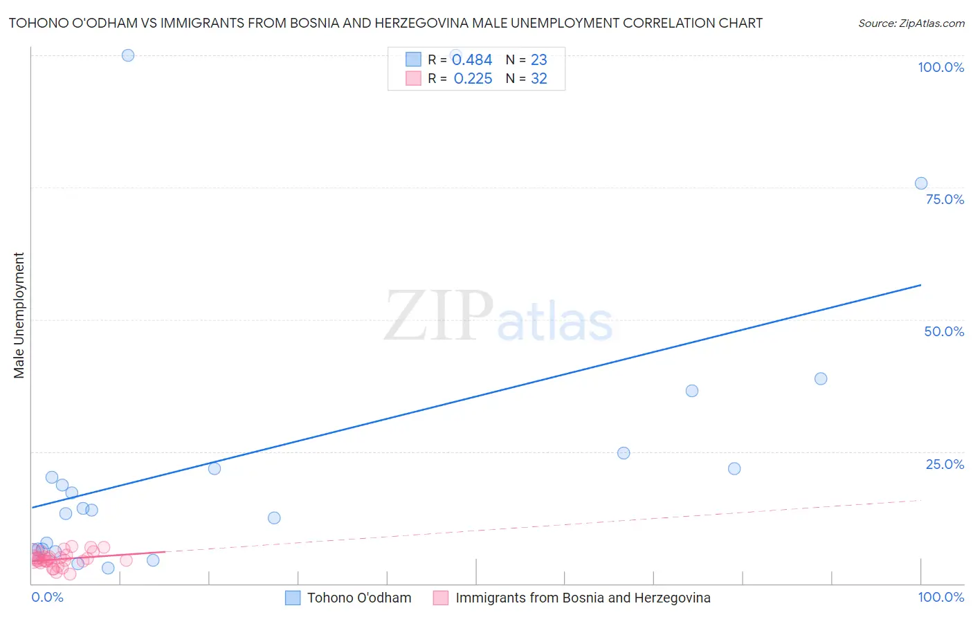 Tohono O'odham vs Immigrants from Bosnia and Herzegovina Male Unemployment