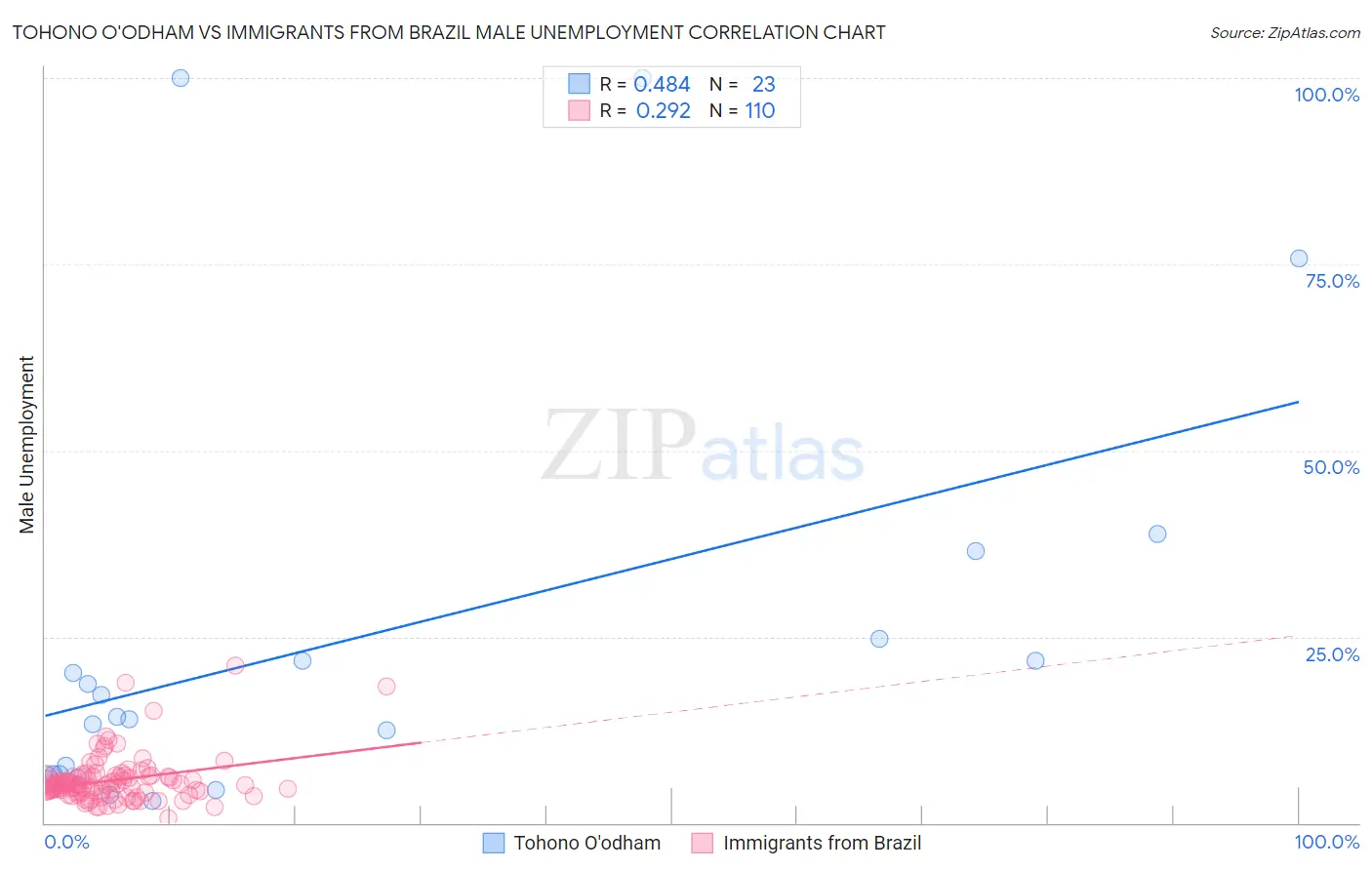 Tohono O'odham vs Immigrants from Brazil Male Unemployment