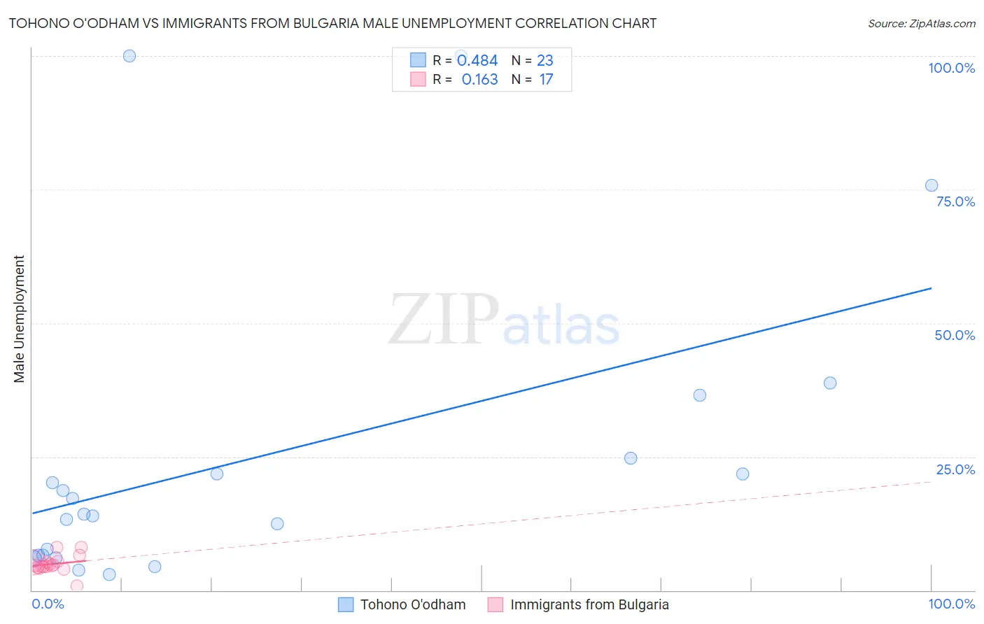 Tohono O'odham vs Immigrants from Bulgaria Male Unemployment