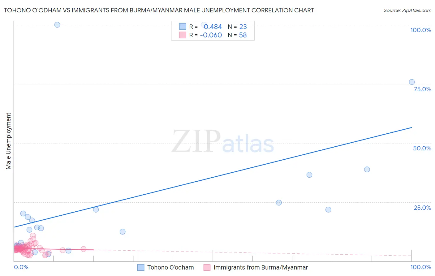 Tohono O'odham vs Immigrants from Burma/Myanmar Male Unemployment