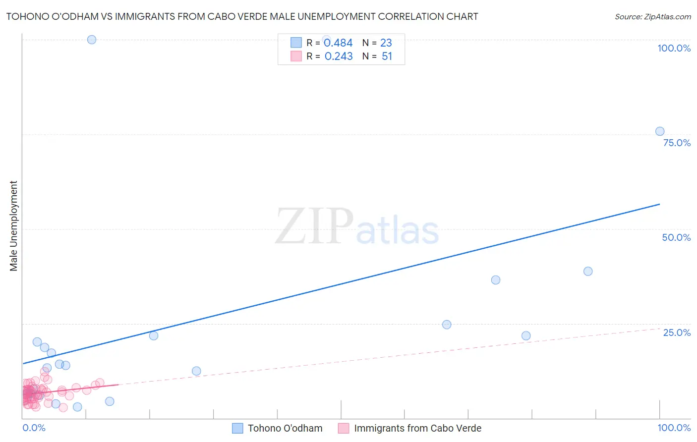 Tohono O'odham vs Immigrants from Cabo Verde Male Unemployment