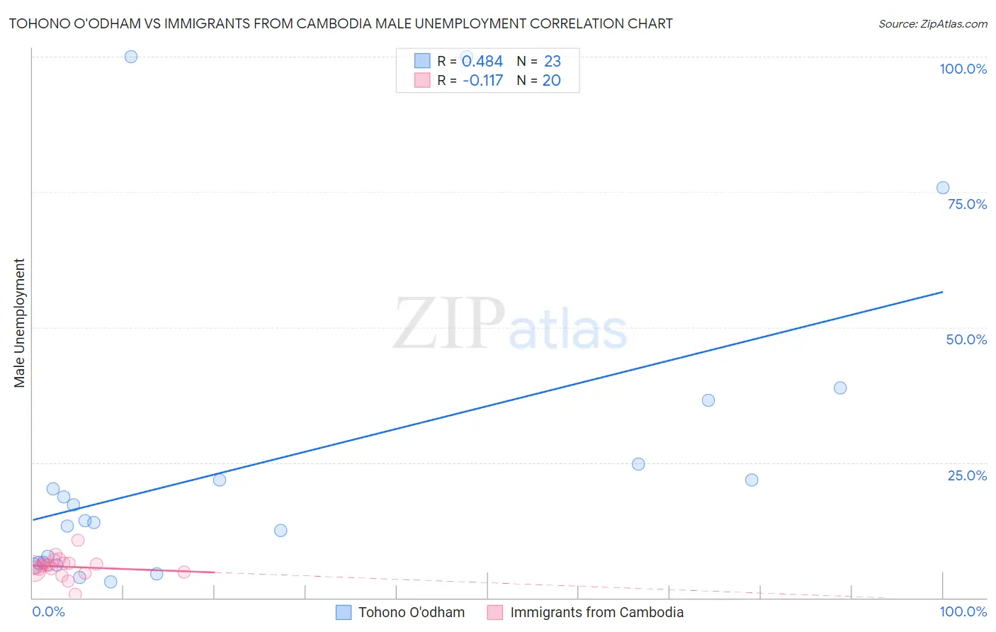 Tohono O'odham vs Immigrants from Cambodia Male Unemployment