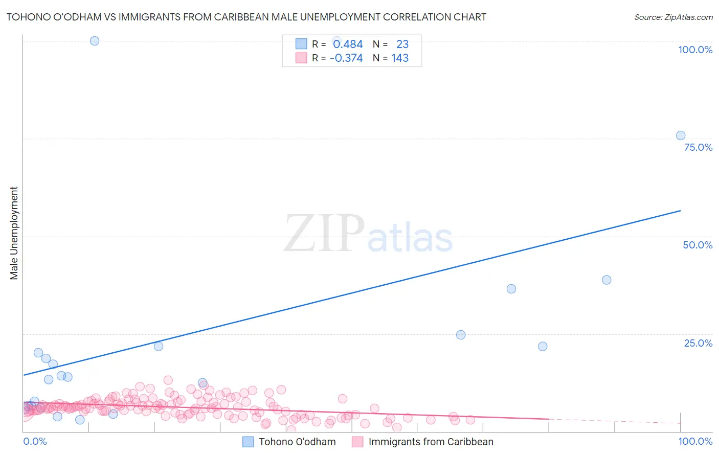 Tohono O'odham vs Immigrants from Caribbean Male Unemployment