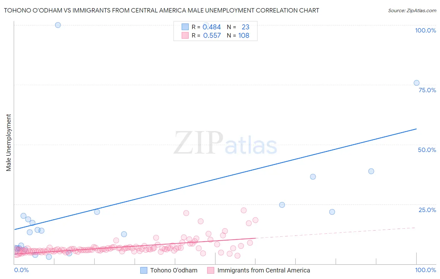 Tohono O'odham vs Immigrants from Central America Male Unemployment