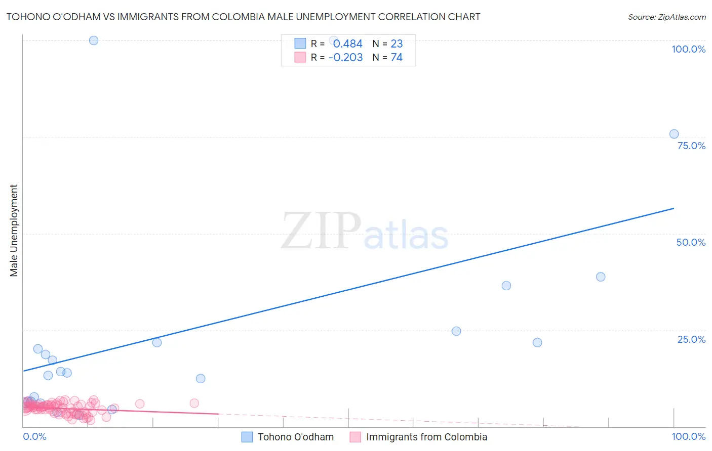 Tohono O'odham vs Immigrants from Colombia Male Unemployment